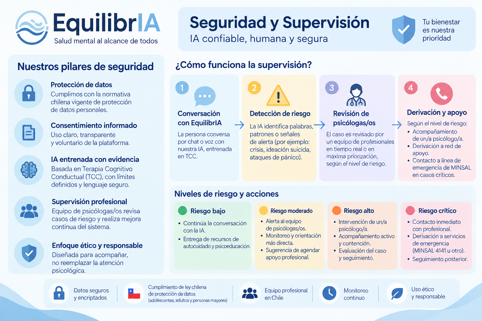 Lámina de Seguridad y Supervisión con pilares de seguridad, etapas de supervisión y niveles de riesgo en tonos pastel.